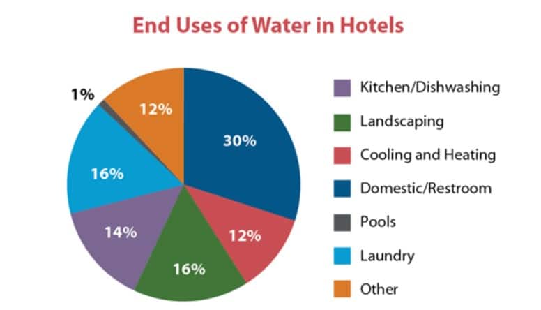water use in hotels