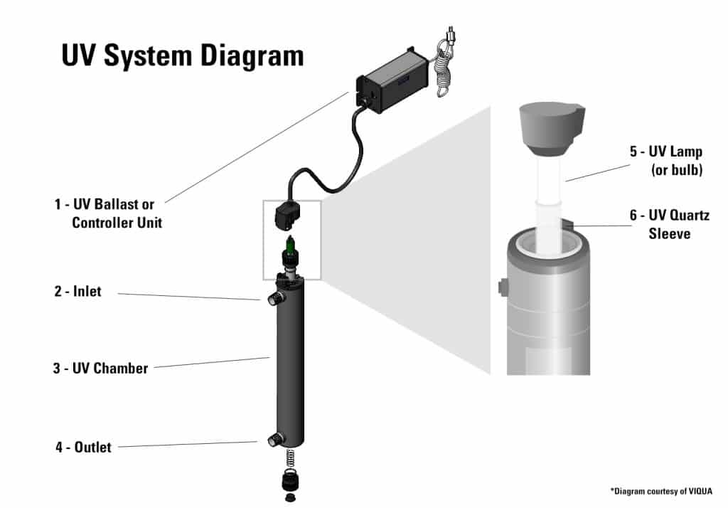 uv water filter parts