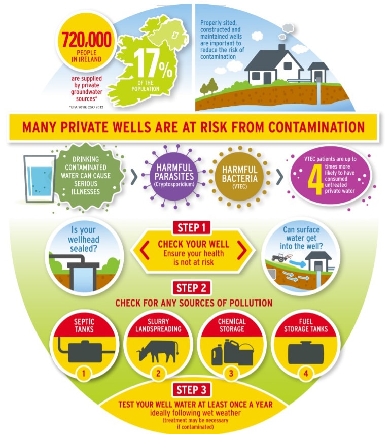 epa recommendation for well water