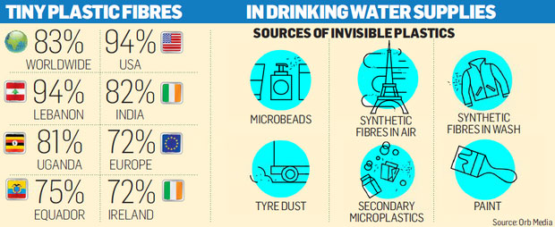 Microplastics in Water Plasticgraph