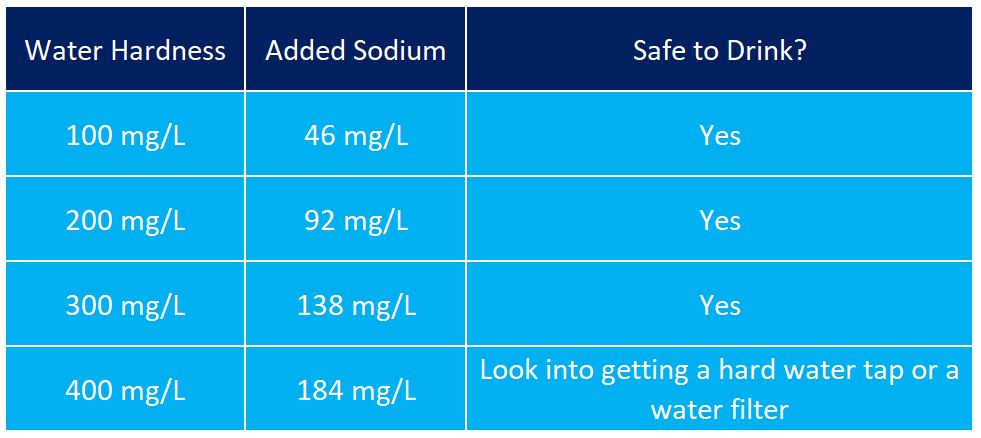 sodium water softening process