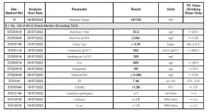 sample water test results