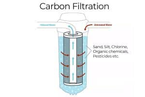 carbon-filtration