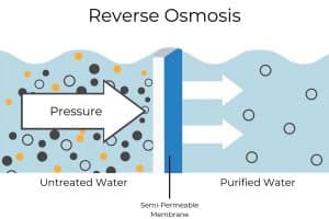 reverse-osmosis-filtration-process